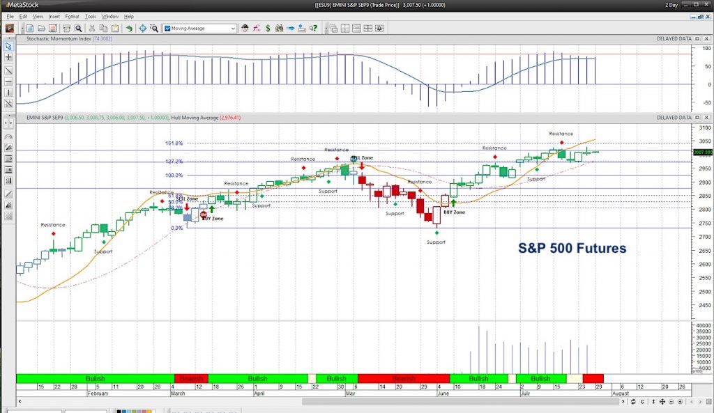 s&p 500 futures trading higher july 26 analysis news investing chart image