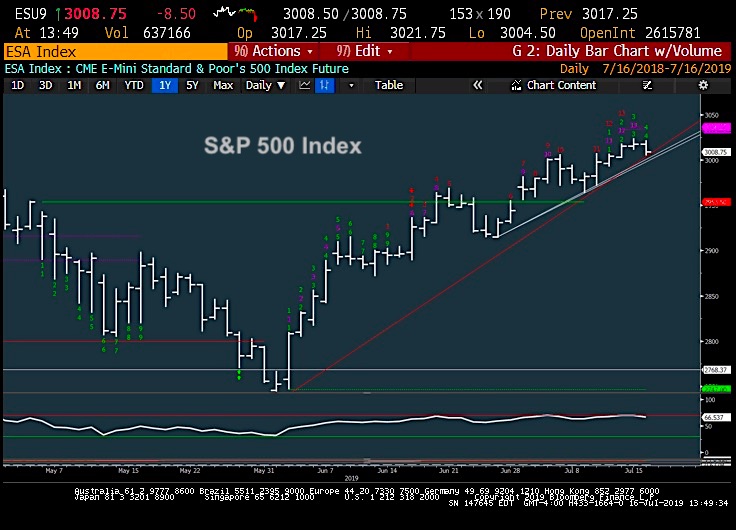 Standard And Poor S Trendline Daily Action Stock Charts