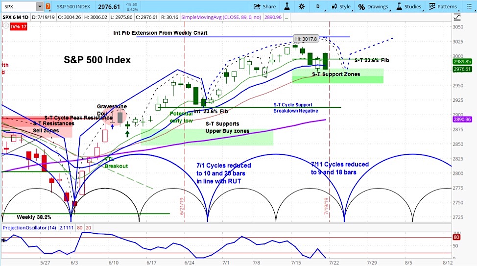 s&p 500 index correction chart stock market - week july 22 investing news