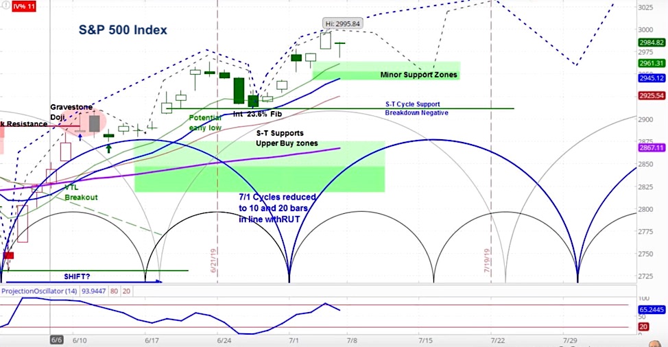 s&p 500 index forecast higher price target month july bull market investing news