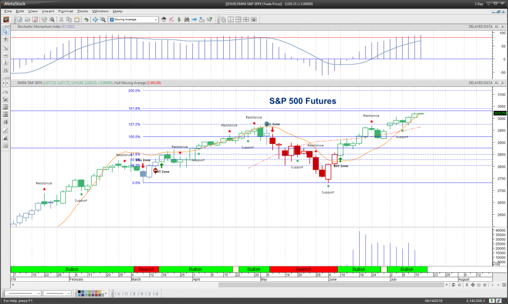 s&p 500 index futures e mini contract july 16 trading chart analysis