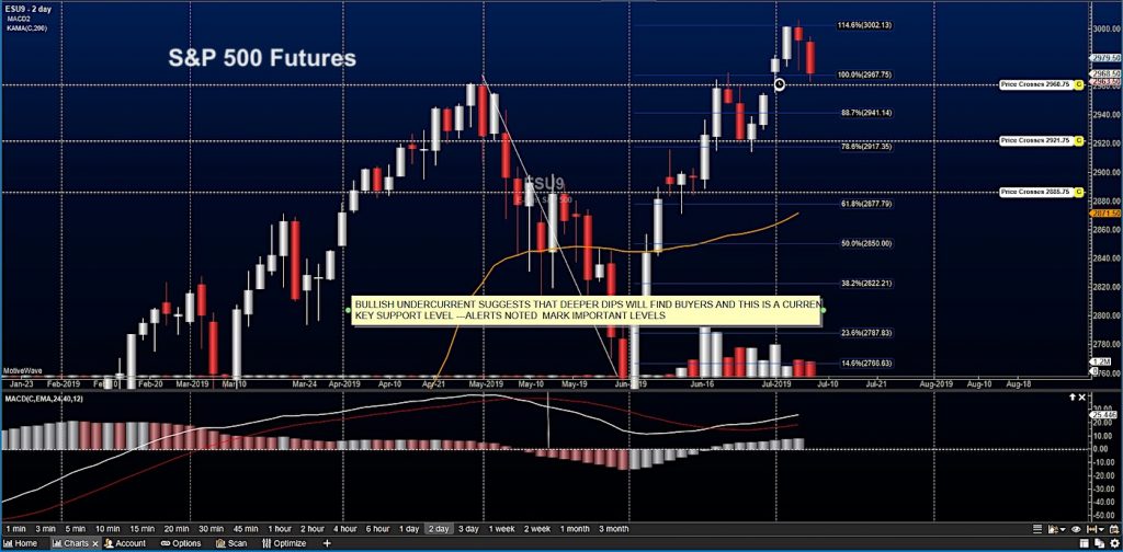 s&p 500 index futures trading analysis price support july 9