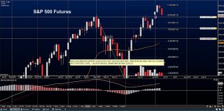 S&P 500 Futures Trade Lower: Buy The ‘Deeper’ Dip s&p 500 index futures trading analysis price support july 9