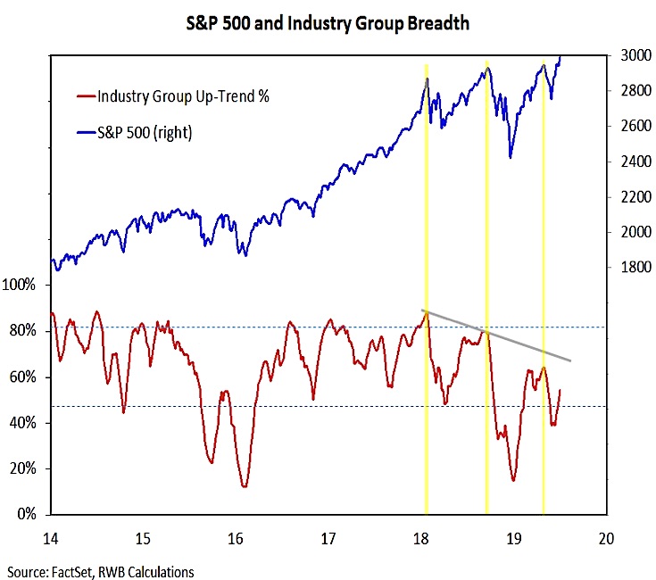 s&p 500 index market breadth divergence bearish warning correction investing