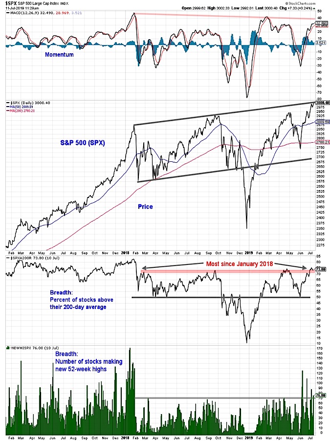 s&p 500 index performance market breadth indicators non confirmation warning investors