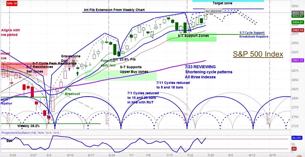 s&p 500 index price forecast chart month august year 2019 bullish