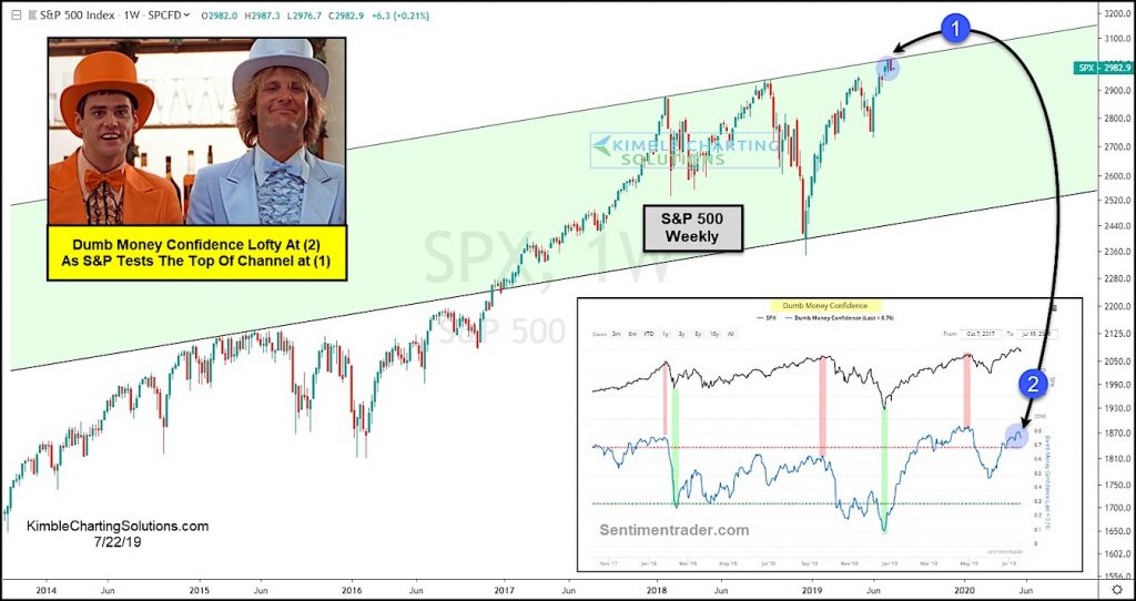 s&p 500 index top peak july year 2019 chart stock market correction coming