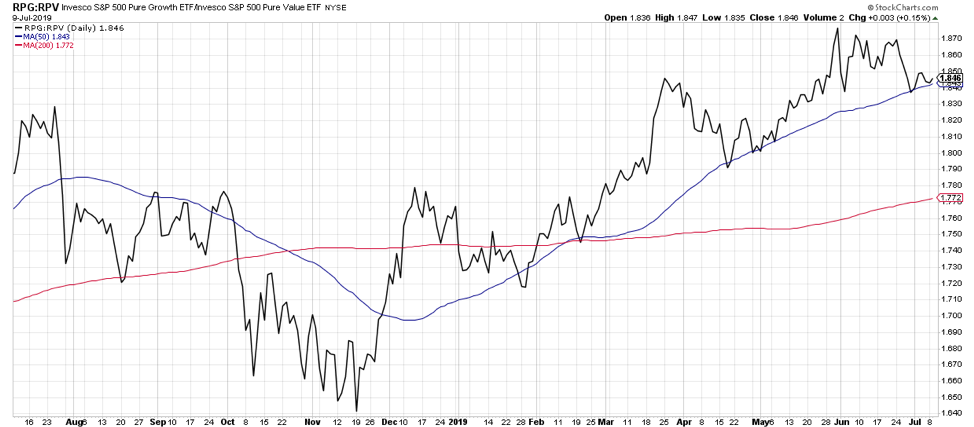 s&p growth versus value index stock chart performance analysis investing news