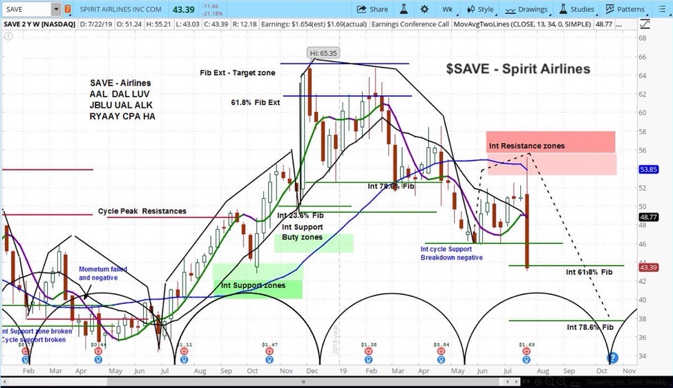 spirit airlines stock save sell research lower outlook decline chart august outlook