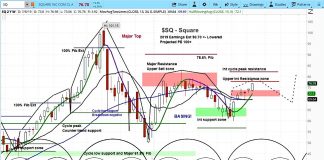 Square Stock Chart