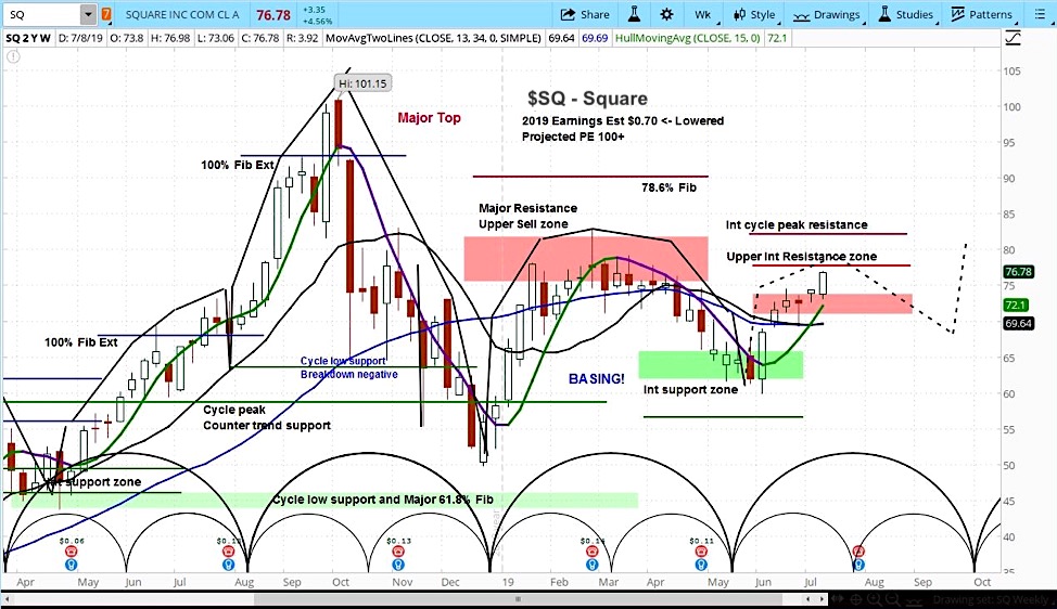 square stock cycles research sq investing outlook chart news image