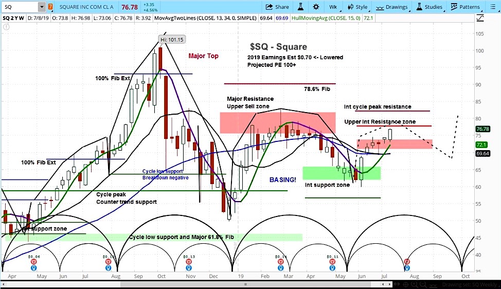 Sq Chart