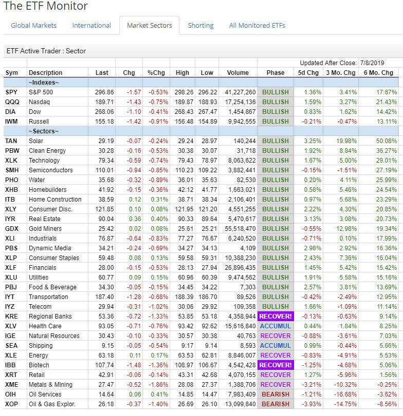 stock market etfs performance ranking best worst july 9 investing news