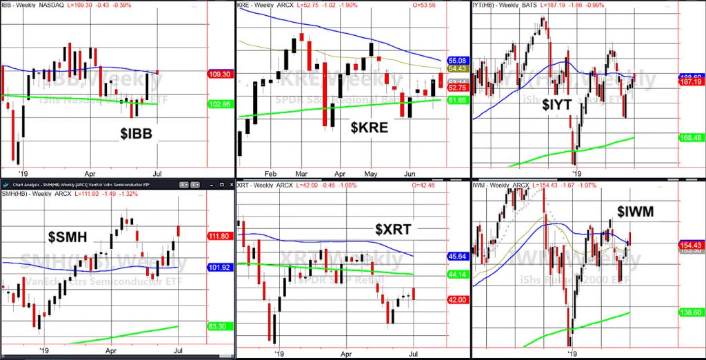 Stock Market Sector Performance Chart