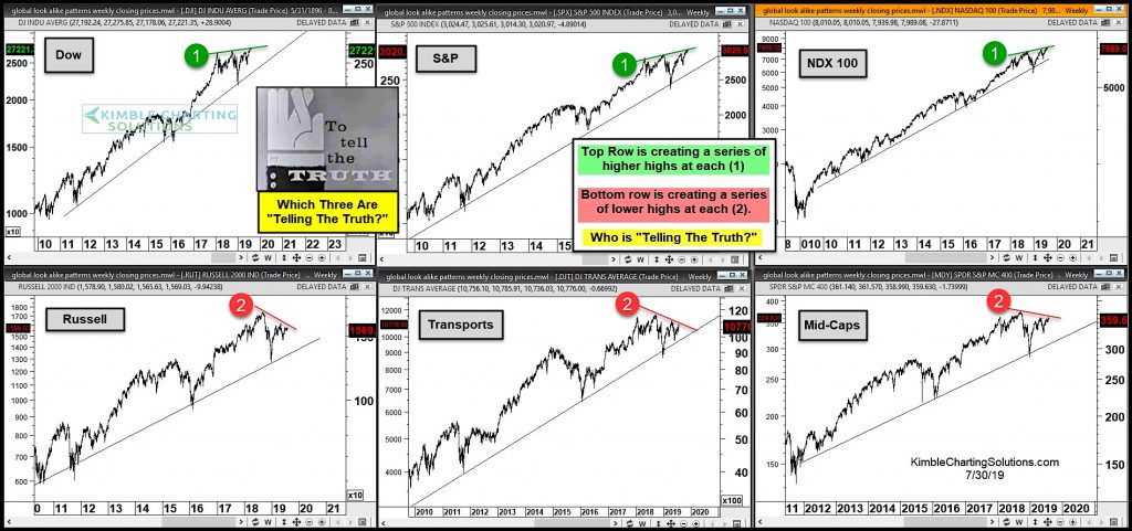 stock market indexes top peak divergence warning investors chart july 31 2019