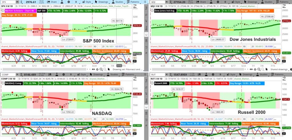 stock market indices chart image analysis bullish price support investing