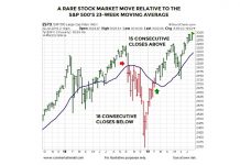 Stocks To Bonds Ratio: Will 2019 Be As Bullish As 2016? stock market move rare decline rally signal stocks year 2019 investing chart july 30