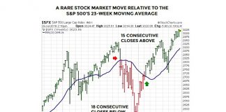 Stocks To Bonds Ratio: Will 2019 Be As Bullish As 2016? stock market move rare decline rally signal stocks year 2019 investing chart july 30