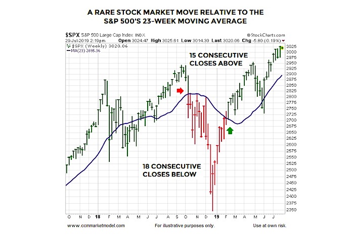 stock market move rare decline rally signal stocks year 2019 investing chart july 30