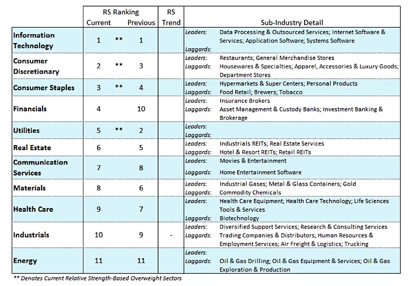 stock market sectors july month performance ranking best investing news image