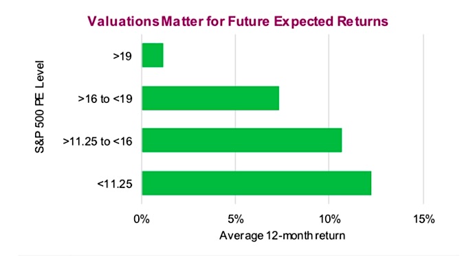 stock market valuations futures expectations investing news image - july 3
