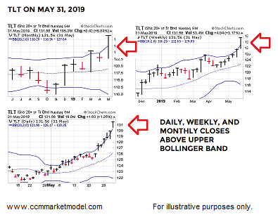 tlt bonds overbought end of may chart comparison july news image