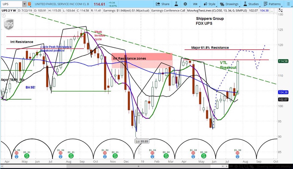 ups stock earnings investing bullish breakout higher july 25 forecast research