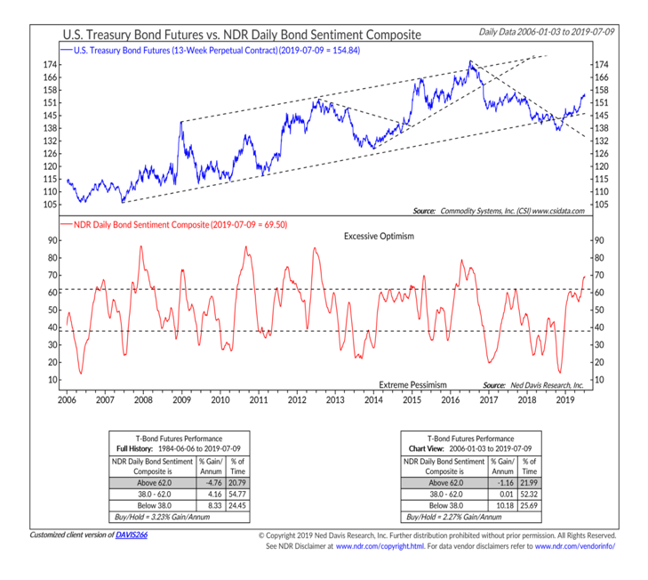 us bond market investors sentiment survey poll chart investing image july - ned davis research