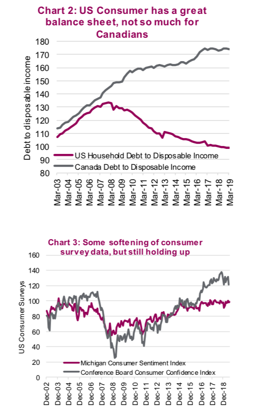 Conference Board Consumer Confidence Index Chart