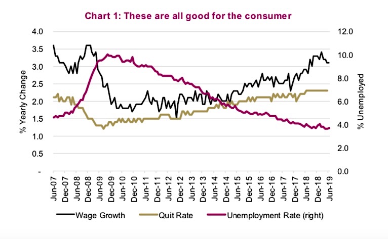 us consumer metrics wage growth quit rate unemployment chart economy image july