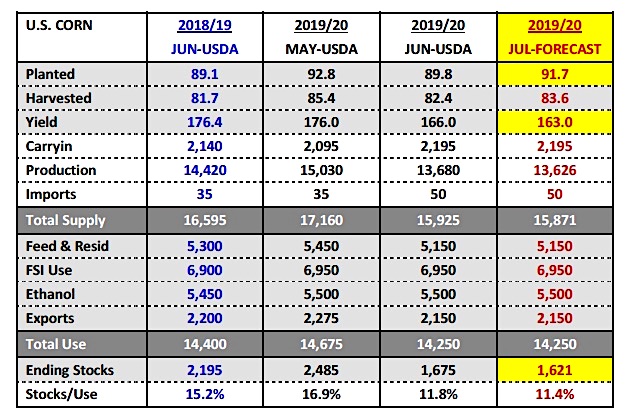 us corn forecast production planted acres yield market news july 1