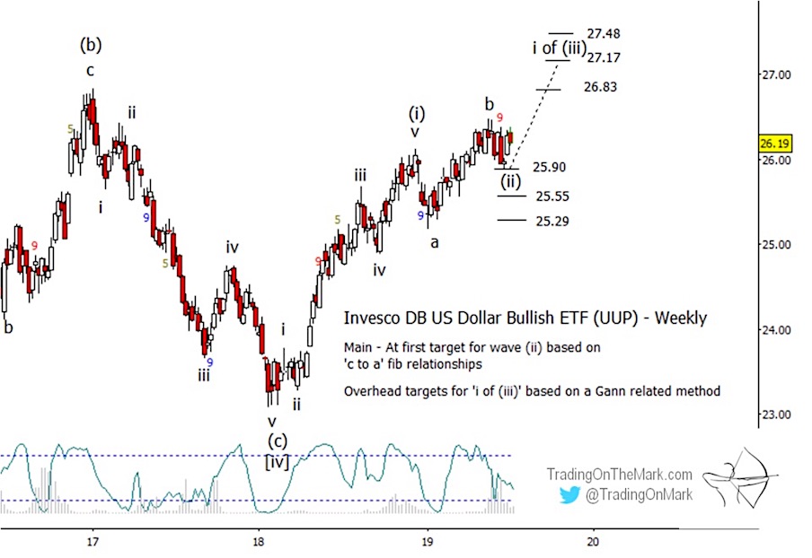 us dollar index elliott wave chart bullish breakout higher forecast - investing news image