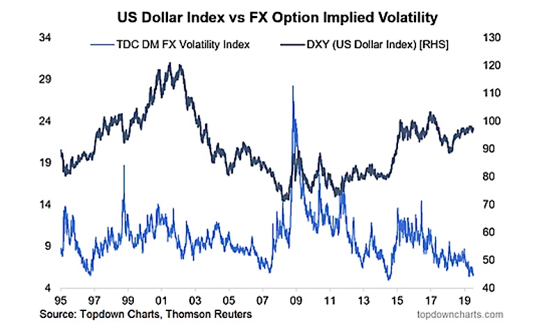 us dollar index versus fx implied volatility chart analysis july 24