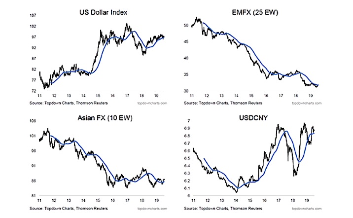 Dollar Performance Chart