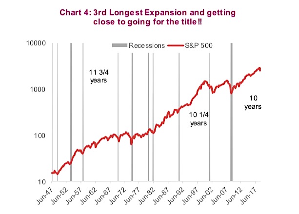 us economy longest expansion history gdp growth year over year chart investing news image