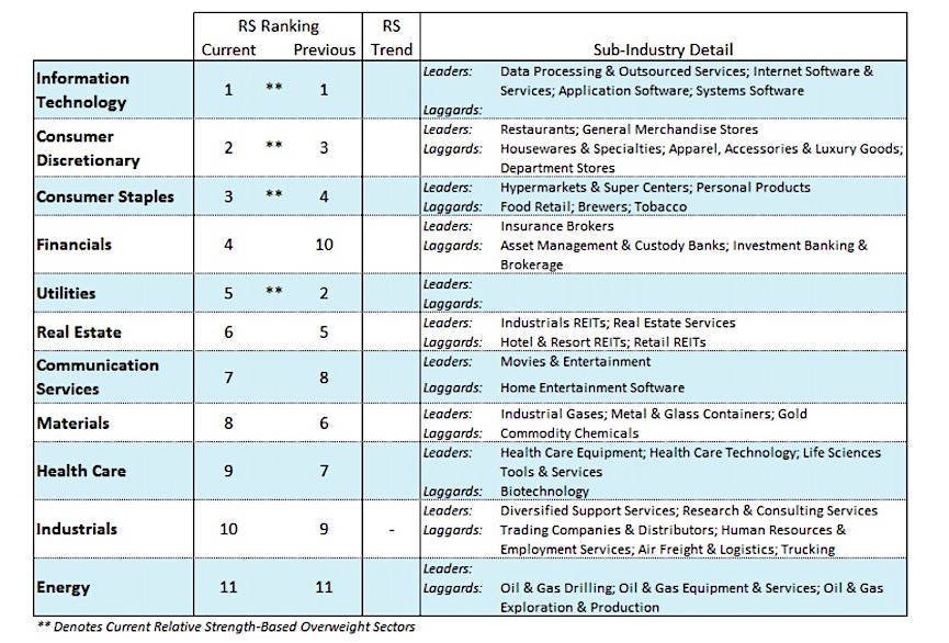 us equities sector performance ranking week july 15 investing news image