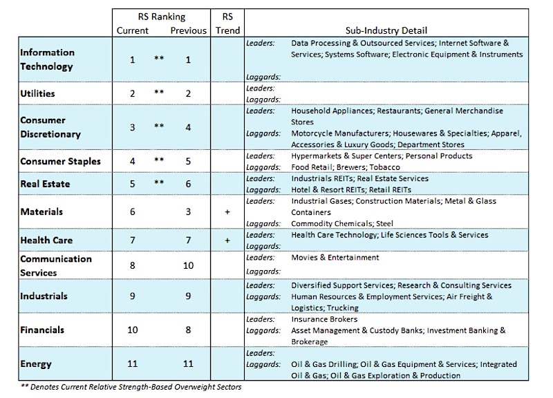 us equities sector performance ranking week july 8 investing news