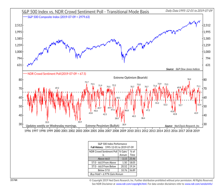 us equity investors sentiment survey poll chart investing image july - ned davis research