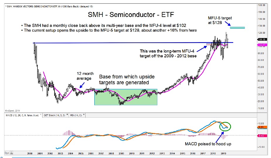 vaneck semiconductor etf smh bullish breakout investing news july 2 