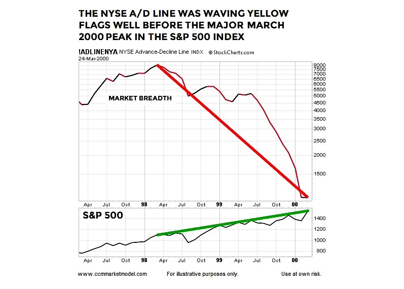 year 2000 stock market peak breadth chart investing image