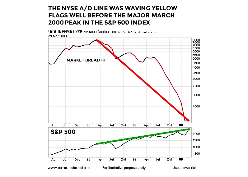 2000 Stock Market Chart