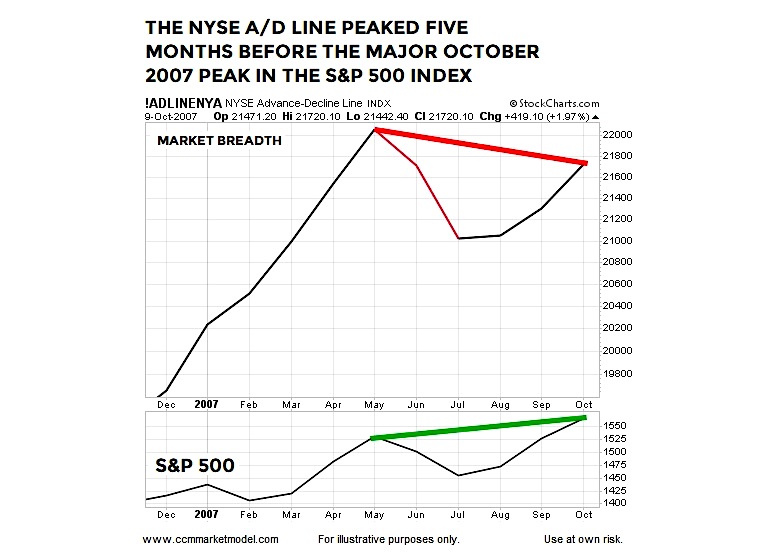 year 2007 stock market peak breadth chart investing image