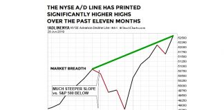 This Stock Market Chart Looks Nothing Like the Peaks In 2000 and 2007 year 2019 stock market breadth bullish chart investing image