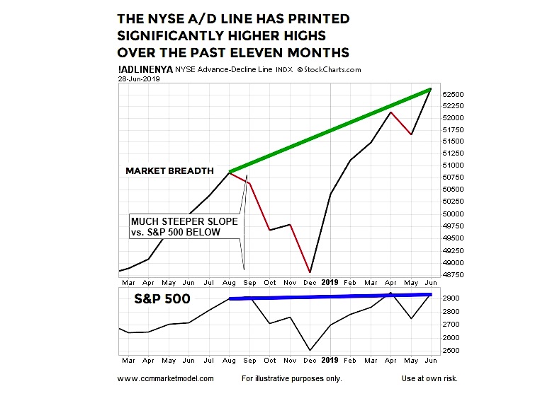 Nyse Ad Line Chart