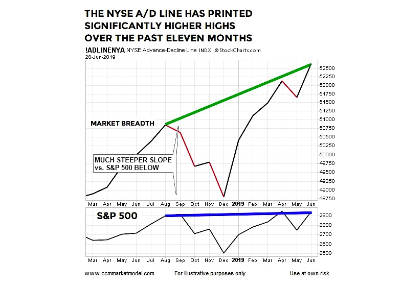 Stock Advance Decline Chart