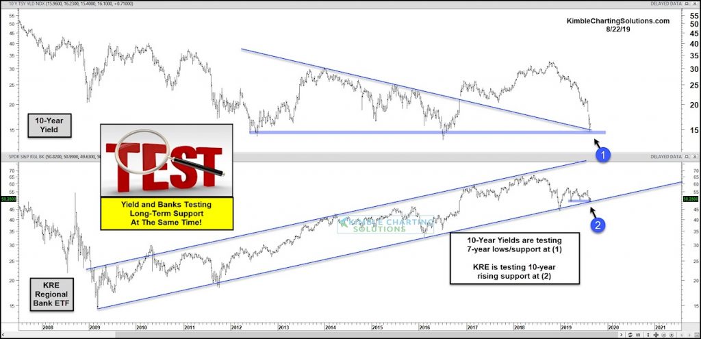 10-year treasury bond yield decline support line chart bank stocks