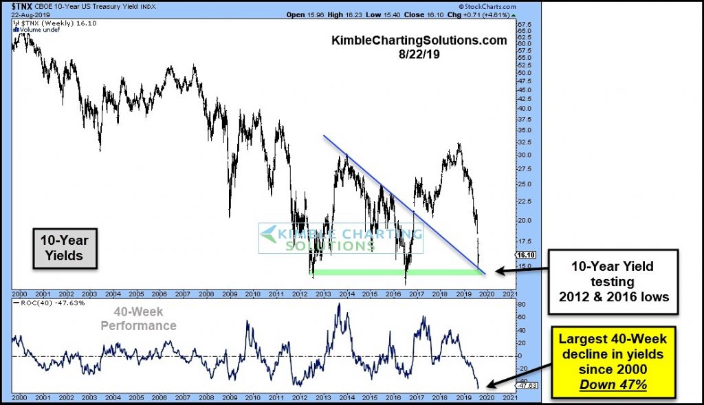 10 Year Us Treasury Bond Yield Chart