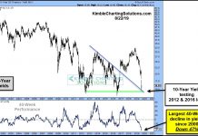 10-Year Yield Testing Critical Support After Record Decline