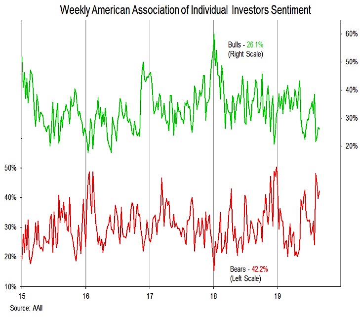aaii survey poll individual investors bulls bears analysis correction chart august 30