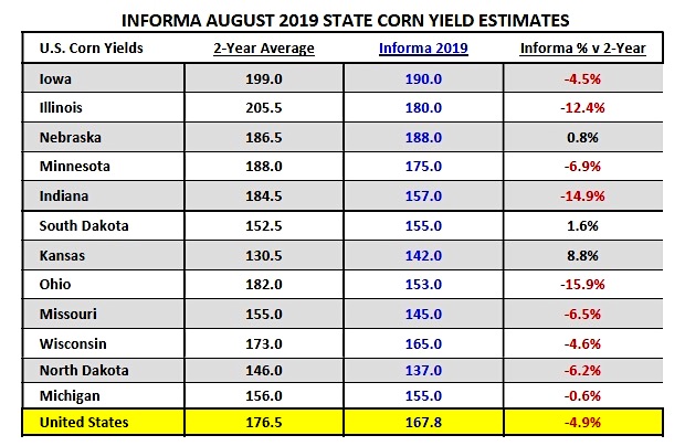 august corn yield estimates by state image